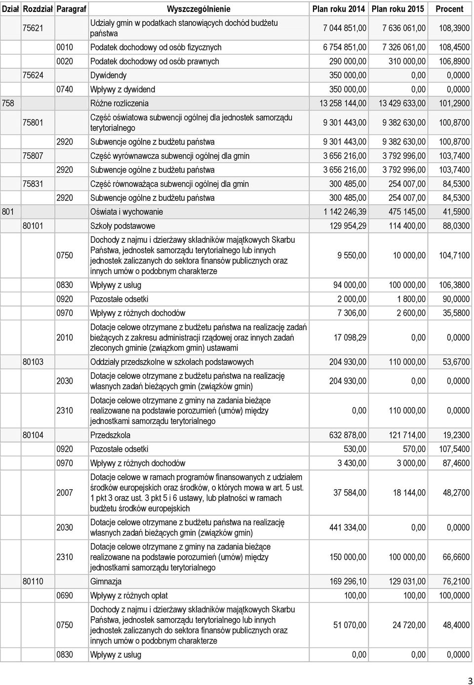 101,2900 75801 Część oświatowa subwencji ogólnej dla jednostek samorządu terytorialnego 9 301 443,00 9 382 630,00 100,8700 2920 Subwencje ogólne z budżetu państwa 9 301 443,00 9 382 630,00 100,8700