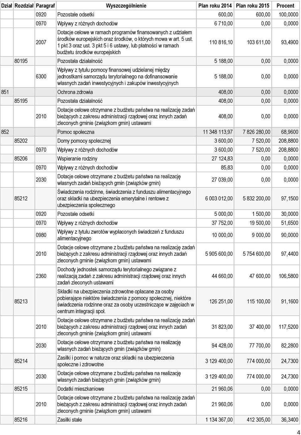 działalność 408,00 0,00 0,0000 408,00 0,00 0,0000 852 Pomoc społeczna 11 348 113,97 7 826 280,00 68,9600 85202 Domy pomocy społecznej 3 600,00 7 520,00 208,8800 0970 Wpływy z różnych dochodów 3