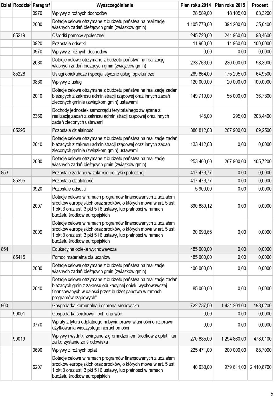 120 000,00 120 000,00 100,0000 2360 Dochody jednostek samorządu terytorialnego związane z realizacją zadań z zakresu administracji rządowej oraz innych zadań zleconych ustawami 149 719,00 55 000,00