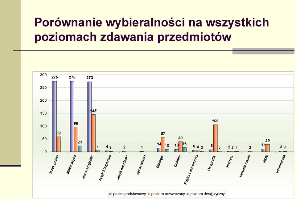 3 1 2 Język hiszpański Język niemiecki Język włoski Biologia Chemia Fizyka i astronomia Geografia