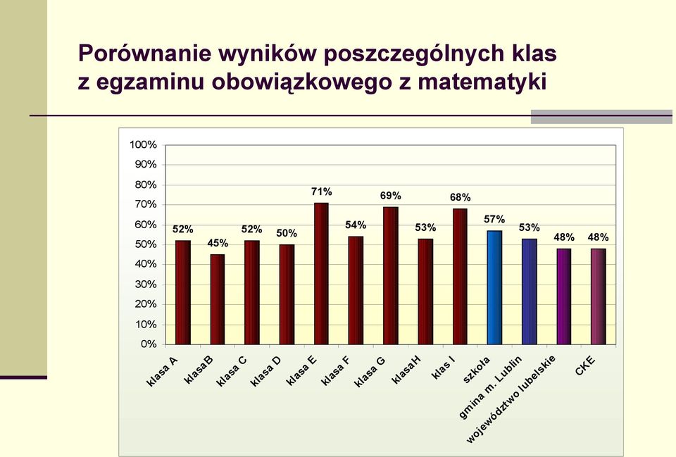 57% 53% 48% 48% 40% 30% 20% 10% 0% klasa A klasab klasa C klasa D klasa