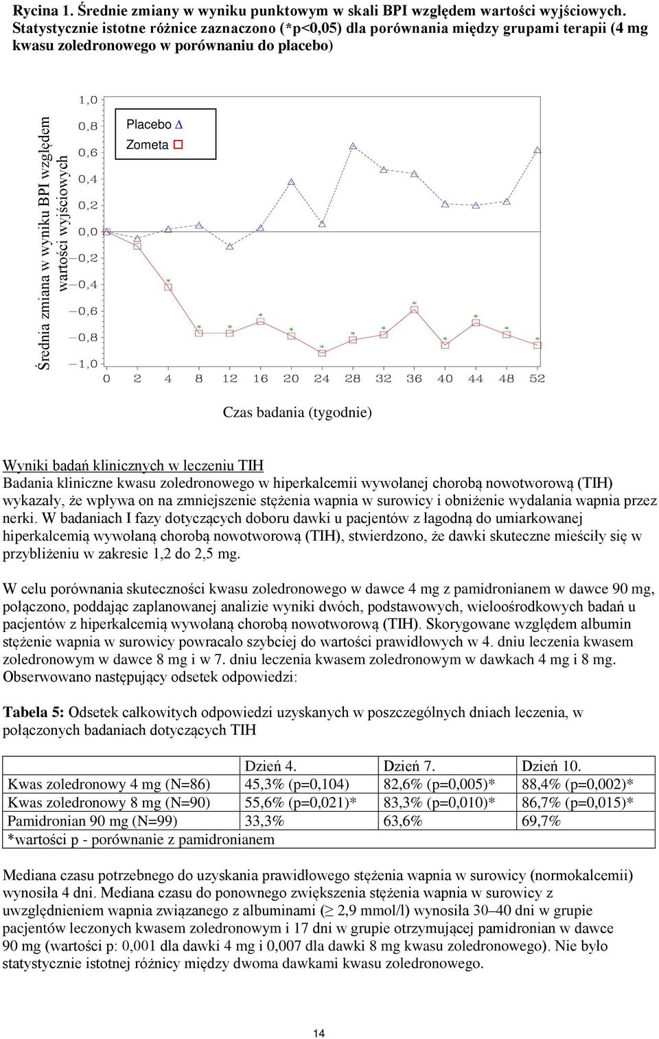 Placebo Zometa Czas badania (tygodnie) Wyniki badań klinicznych w leczeniu TIH Badania kliniczne kwasu zoledronowego w hiperkalcemii wywołanej chorobą nowotworową (TIH) wykazały, że wpływa on na
