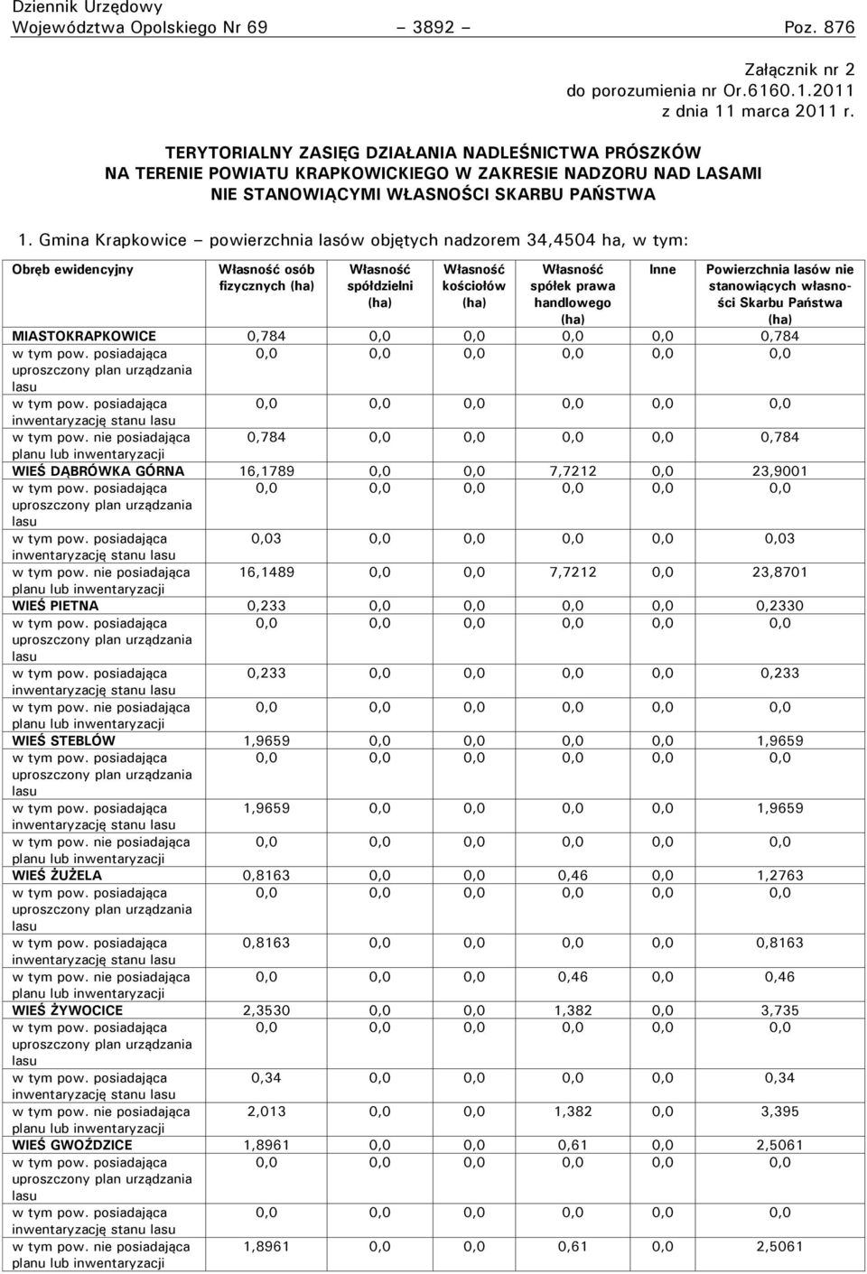 Gmina Krapkowice powierzchnia lasów objętych nadzorem 34,4504 ha, w tym: Obręb ewidencyjny Własność osób fizycznych (ha) Własność spółdzielni (ha) Własność kościołów (ha) Własność spółek prawa