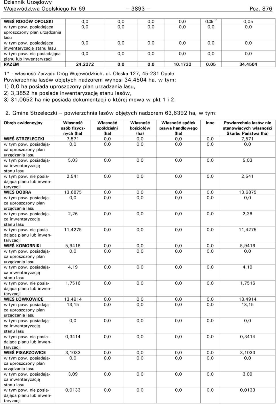 Oleska 127, 45-231 Opole Powierzchnia lasów objętych nadzorem wynosi 34,4504 ha, w tym: 1) 0,0 ha posiada uproszczony plan urządzania lasu, 2) 3,3852 ha posiada inwentaryzację stanu lasów, 3) 31,0652