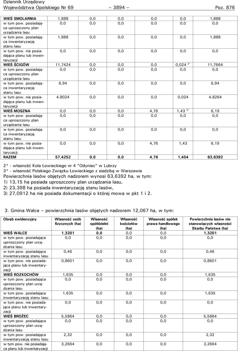 nie posiadająca 4,8024 0,0 0,0 0,0 0,024 4,8264 planu lub inwen- taryzacji WIEŚ MOSZNA 0,0 0,0 0,0 4,76 1,43 3* 6,19 uproszczony plan urządzania lasu inwentaryzację stanu lasu w tym pow.