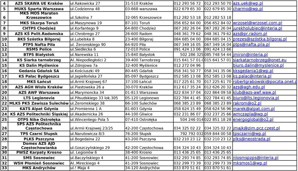 pl 8 CHTPS Chodzież ul.korfantego 9 64-800 Chodzież 067 282 26 04 067 282 26 04 jurekholubiec@interia.pl 9 AZS KŚ Polit.Radomska ul.chrobrego 27 26-600 Radom 048 361 79 62 048 361 79 62 azs@pr.radom.