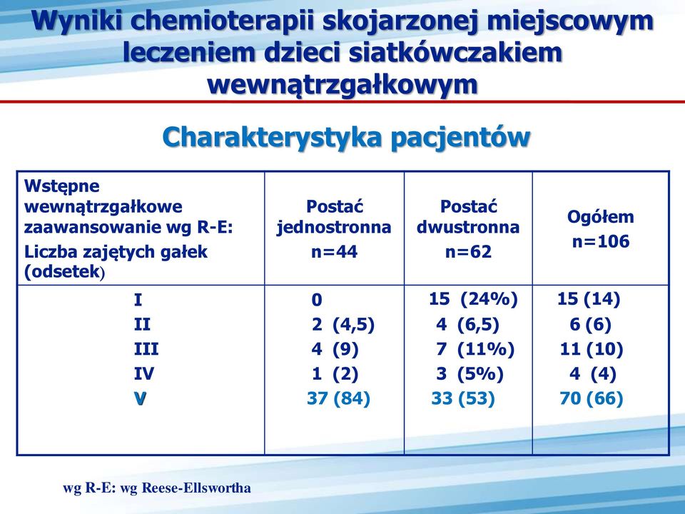 (odsetek) Postać jednostronna n=44 Postać dwustronna n=62 Ogółem n=106 I 0 15 (24%) 15 (14) II 2