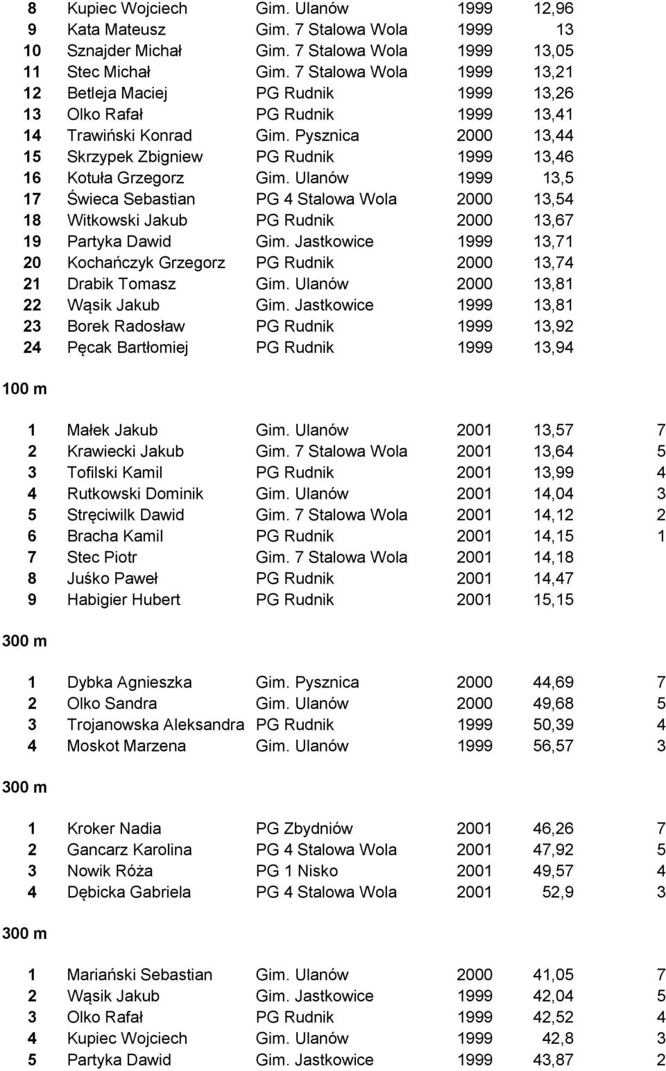 Pysznica 2000 13,44 15 Skrzypek Zbigniew PG Rudnik 1999 13,46 16 Kotuła Grzegorz Gim.