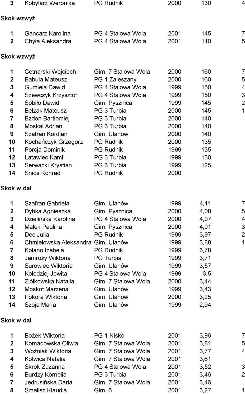 Pysznica 1999 145 2 6 Bełzak Mateusz PG 3 Turbia 2000 145 1 7 Bzdoń Bartłomiej PG 3 Turbia 2000 140 8 Moskal Adrian PG 3 Turbia 2000 140 9 Szafran Kordian Gim.