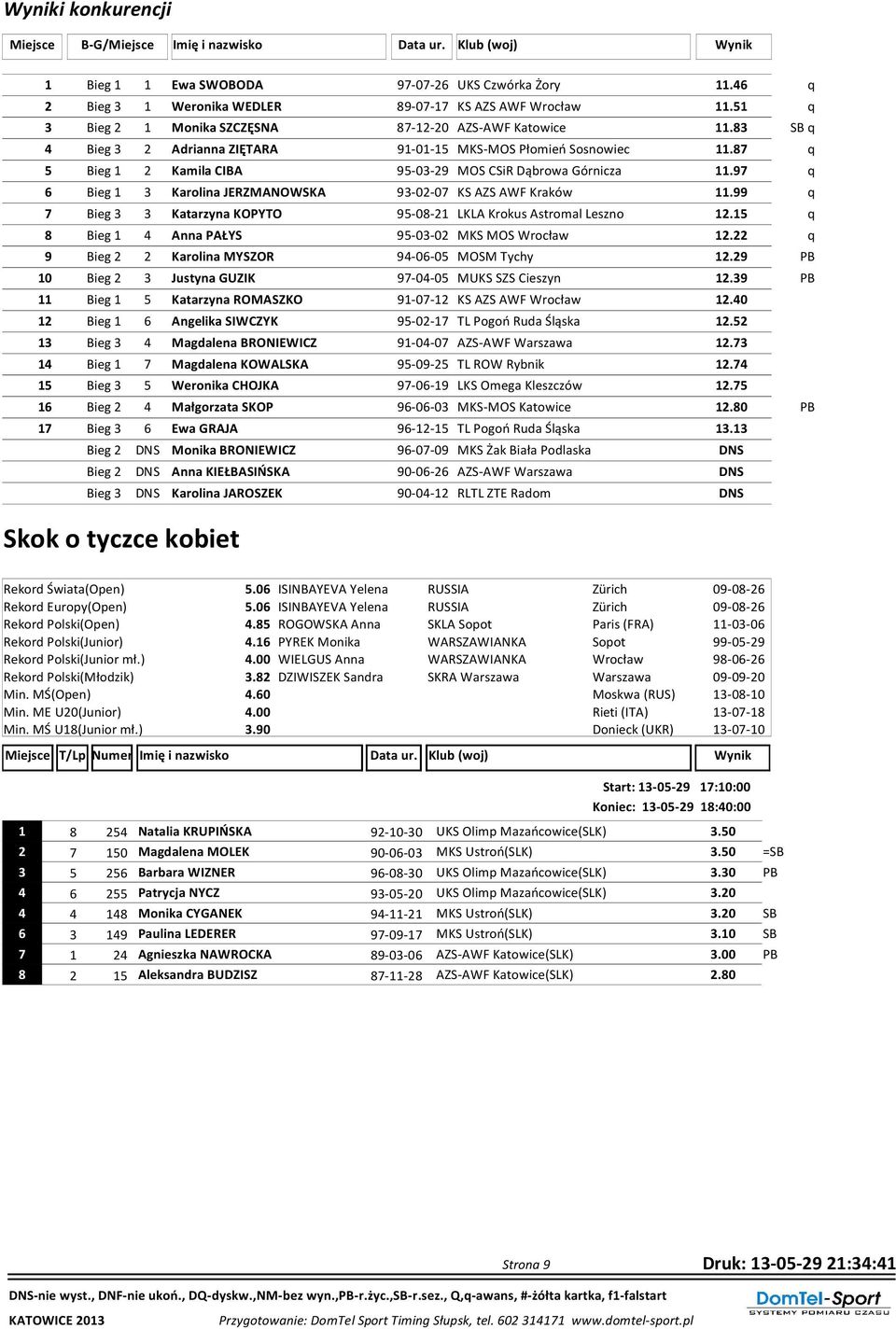 87 q 5 Bieg 1 2 Kamila CIBA 95-03-29 MOS CSiR Dąbrowa Górnicza 11.97 q 6 Bieg 1 3 Karolina JERZMANOWSKA 93-02-07 KS AZS AWF Kraków 11.