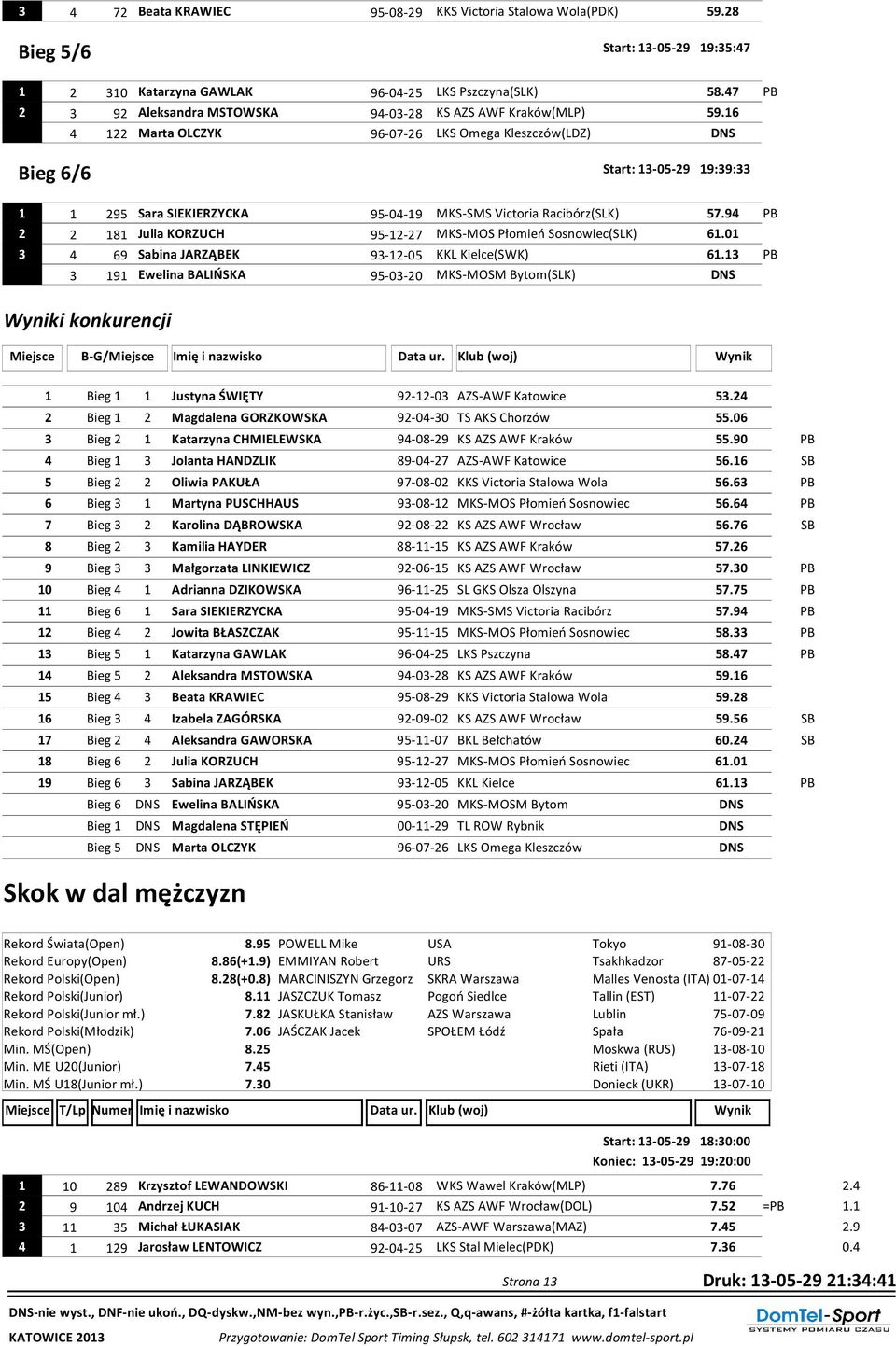 16 4 122 Marta OLCZYK 96-07-26 LKS Omega Kleszczów(LDZ) DNS Bieg 6/6 Start: 13-05-29 19:39:33 1 1 295 Sara SIEKIERZYCKA 95-04-19 MKS-SMS Victoria Racibórz(SLK) 57.
