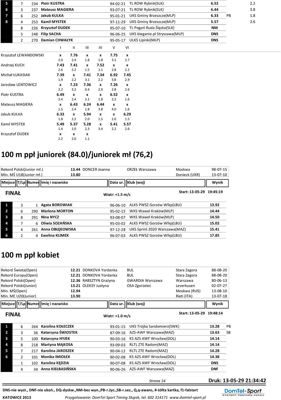 pl Stryszawa(MLP) DNS 2 270 Damian CHWAŁYK 95-05-17 ULKS Lipinki(MLP) DNS Krzysztof LEWANDOWSKI Andrzej KUCH Michał ŁUKASIAK Jarosław LENTOWICZ Piotr KUSTRA Mateusz MAGIERA Jakub KULKA Kamil MYSTEK