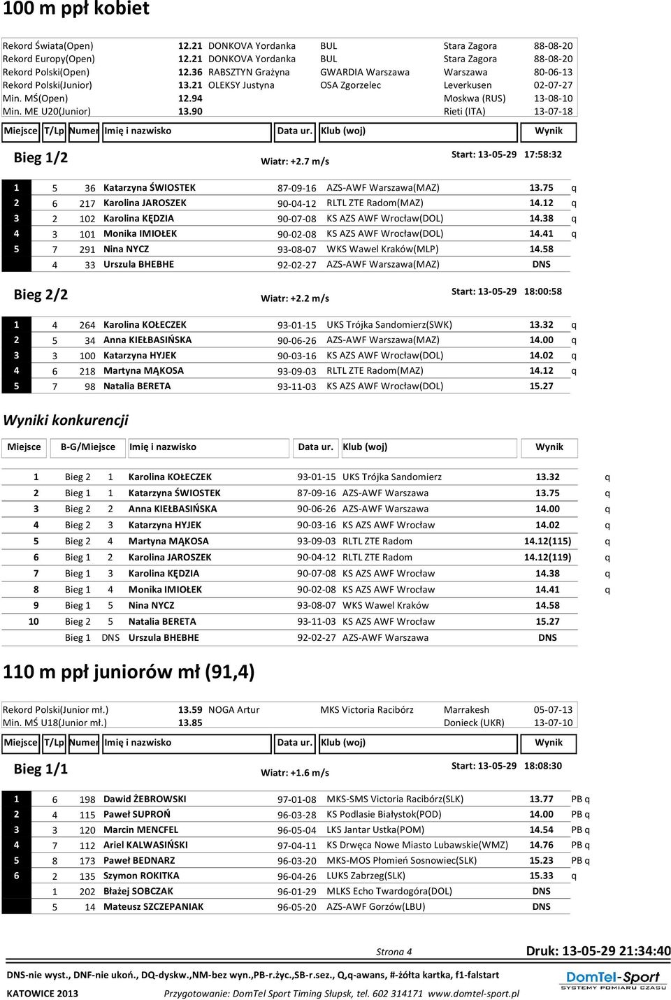 90 Bieg 1/2 Start: 13-05-29 17:58:32 Wiatr: +2.7 m/s 1 5 36 Katarzyna ŚWIOSTEK 87-09-16 AZS-AWF Warszawa(MAZ) 13.75 q 2 6 217 Karolina JAROSZEK 90-04-12 RLTL ZTE Radom(MAZ) 14.