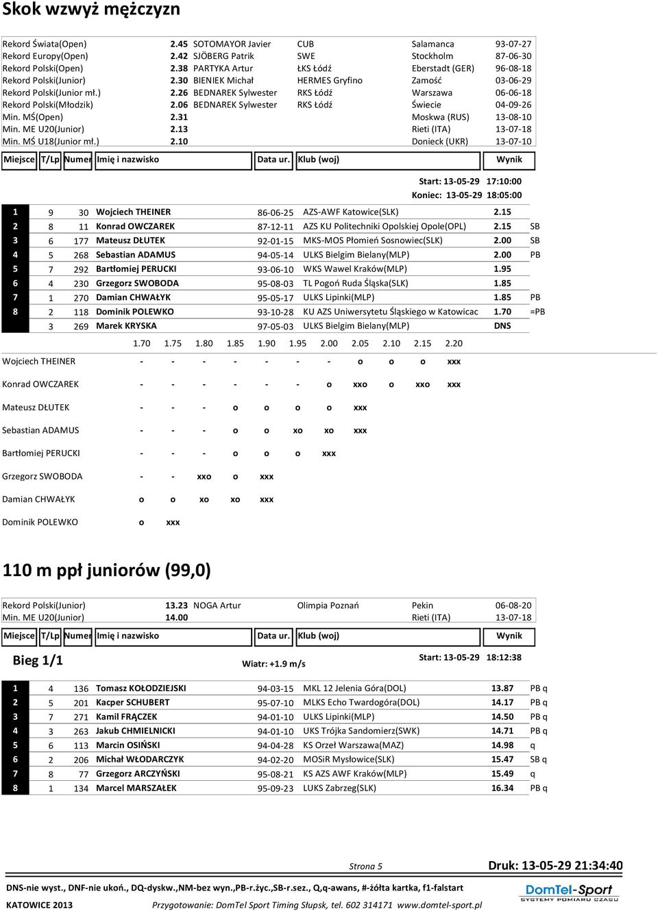 06 BEDNAREK Sylwester RKS Łódź Świecie 04-09-26 Min. MŚ(Open) 2.31 Min. ME U20(Junior) 2.13 Min. MŚ U18(Junior mł.) 2.10 Start: 13-05-29 17:10:00 Koniec: 13-05-29 18:05:00 1 9 30 Wojciech THEINER 86-06-25 AZS-AWF Katowice(SLK) 2.