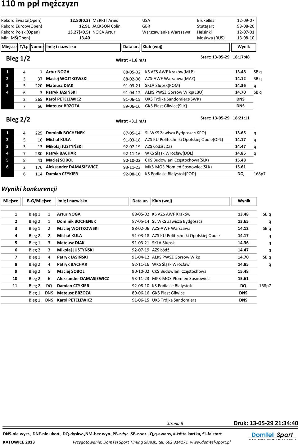 48 SB q 2 3 37 Maciej WOJTKOWSKI 88-02-06 AZS-AWF Warszawa(MAZ) 14.12 SB q 3 5 220 Mateusz DIAK 91-03-21 SKLA Słupsk(POM) 14.36 q 4 6 3 Patryk JASIŃSKI 91-04-12 ALKS PWSZ Gorzów Wlkp(LBU) 14.