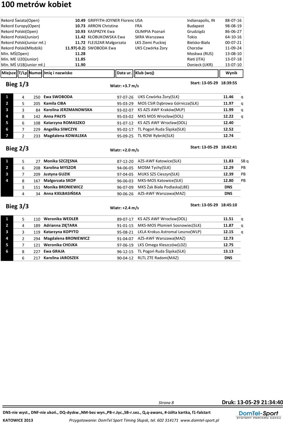 97(-0.2) SWOBODA Ewa UKS Czwórka Żory Chorzów 11-09-24 Min. MŚ(Open) 11.28 Min. ME U20(Junior) 11.85 Min. MŚ U18(Junior mł.) 11.90 Bieg 1/3 Start: 13-05-29 18:39:55 Wiatr: +3.