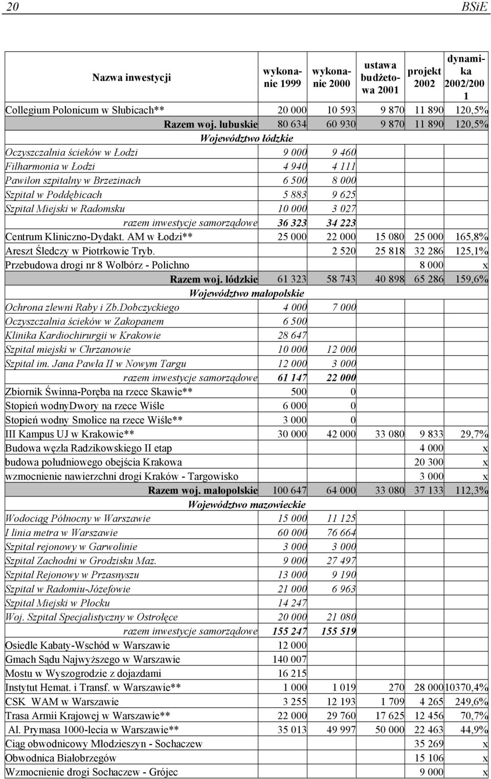 Poddębicach 5 883 9 625 Szpital Miejski w Radomsku 10 000 3 027 razem inwestycje samorządowe 36 323 34 223 Centrum Kliniczno-Dydakt.