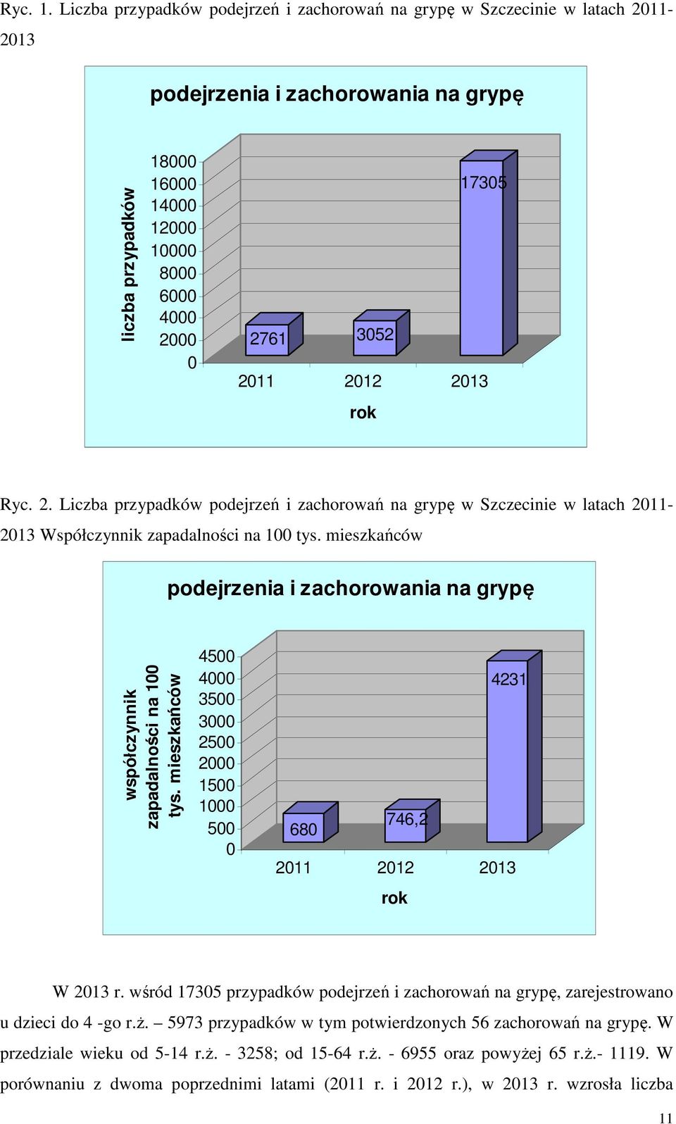 3052 2011 2012 2013 rok Ryc. 2. Liczba przypadków podejrzeń i zachorowań na grypę w Szczecinie w latach 2011-2013 Współczynnik zapadalności na 100 tys.