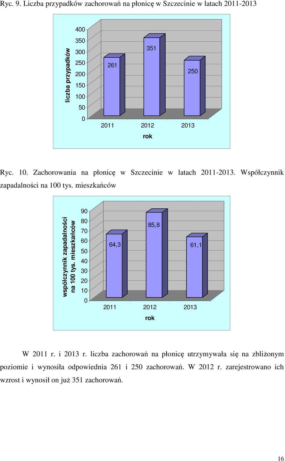 2013 rok Ryc. 10. Zachorowania na płonicę w Szczecinie w latach 2011-2013. Współczynnik zapadalności na 100 tys.