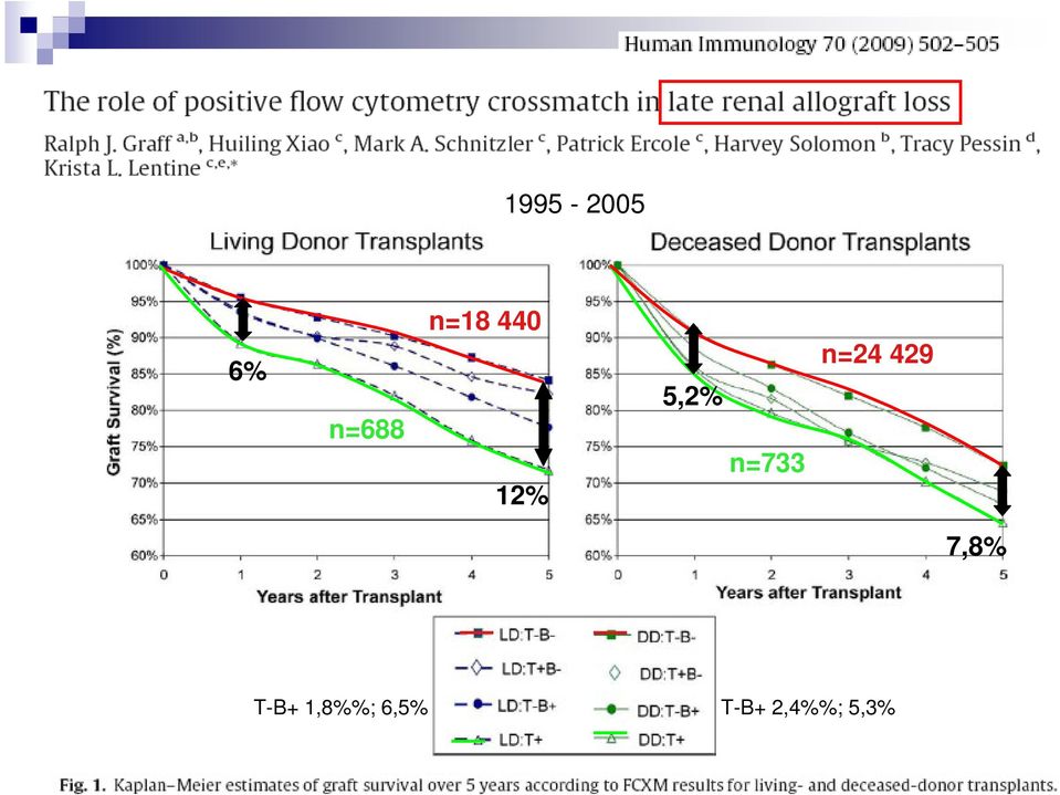 429 7,8% T-B+ 1,8%%;