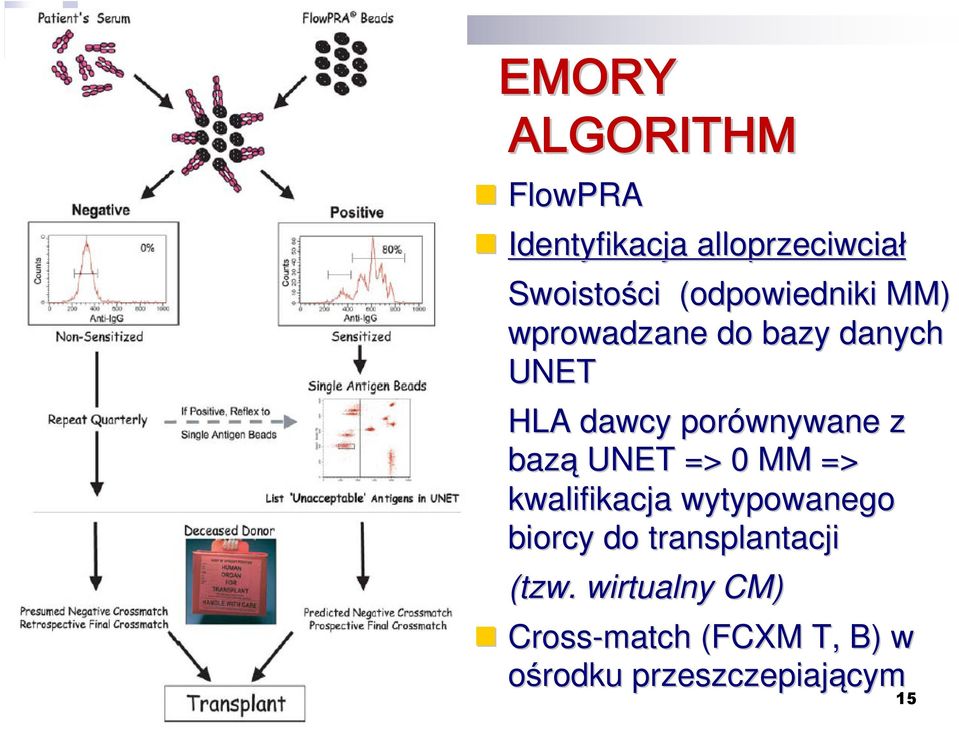 z bazą UNET => 0 MM => kwalifikacja wytypowanego biorcy do