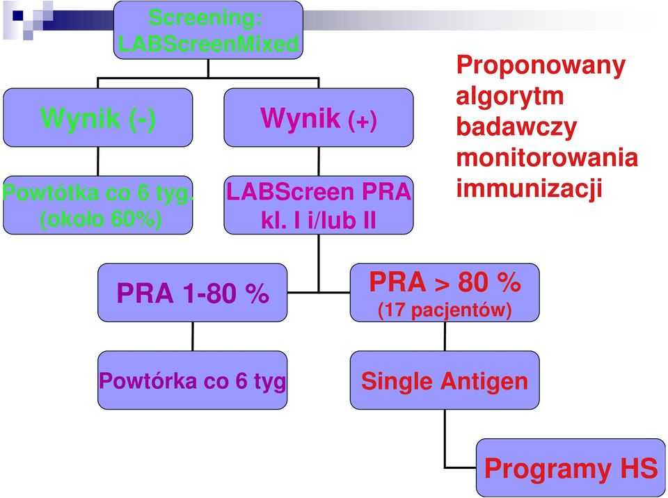 I i/lub II Proponowany algorytm badawczy monitorowania