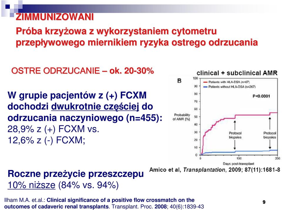 20-30% W grupie pacjentów z (+) FCXM dochodzi dwukrotnie częś ęściej do odrzucania naczyniowego (n=455): 28,9% z (+)