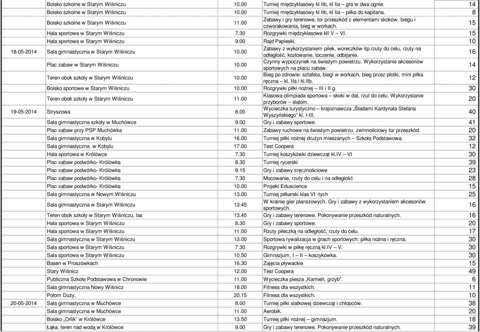 30 Rozgrywki międzyklasowe kli V VI. 15 Hala sportowa w Starym Wiśniczu 9.00 Rajd Papieski. 10 18-05-14 Sala gimnastyczna w Starym Wiśniczu 10.00 Zabawy z wykorzystaniem piłek, woreczków itp.