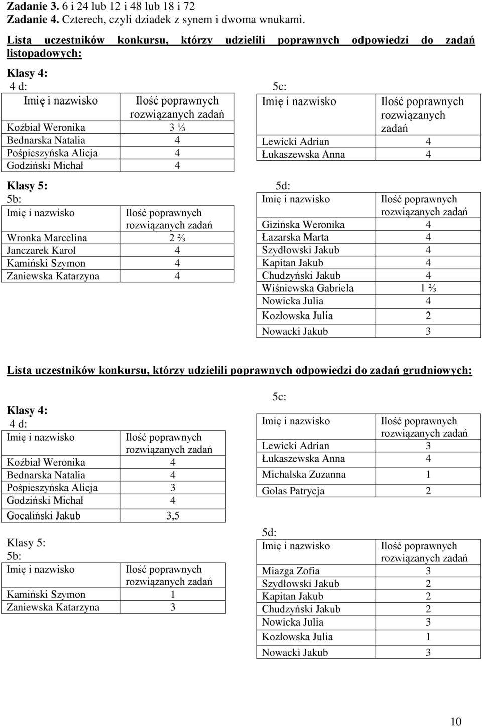 Natalia 4 Pośpiesyńska Alicja 4 Godiński Michał 4 Klasy 5: 5d: 5b: Imię i nawisko Imię i nawisko Ilość poprawnych rowiąanych adań Wronka Marcelina 2 ⅔ Jancarek Karol 4 Kamiński Symon 4 Zaniewska