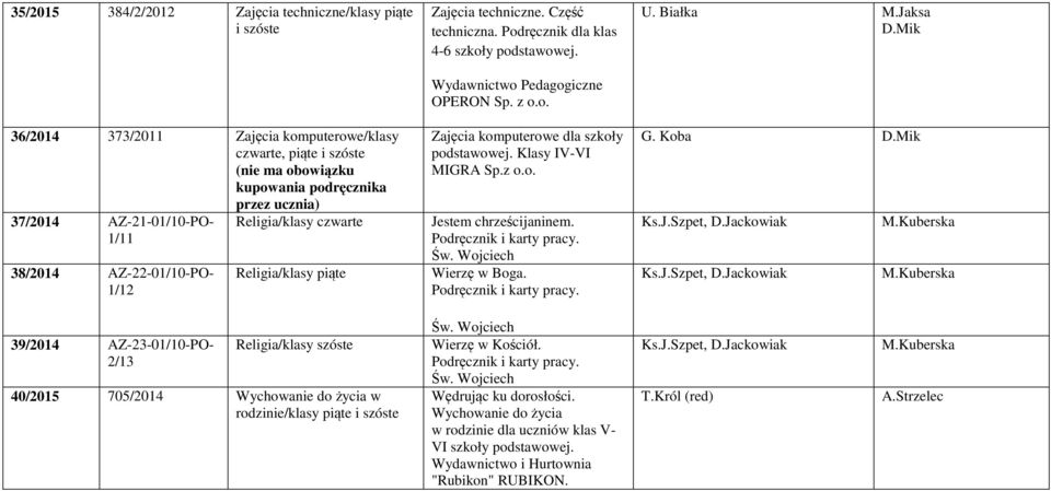 z o.o. Zajęcia komputerowe dla szkoły Klasy IV-VI MIGRA Sp.z o.o. Jestem chrześcijaninem. Podręcznik i karty pracy. Św. Wojciech Wierzę w Boga. Podręcznik i karty pracy. U. Białka M.Jaksa D.Mik G.