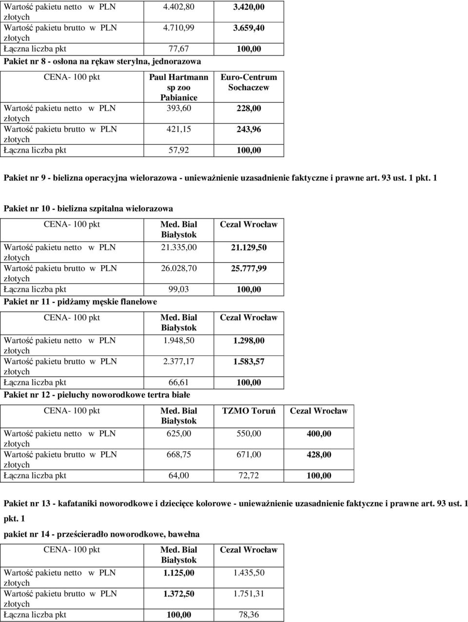 uniewaŝnienie uzasadnienie faktyczne i prawne art. 93 ust. 1 pkt. 1 Pakiet nr 10 - bielizna szpitalna wielorazowa Med. Bial 21.335,00 21.129,50 26.028,70 25.