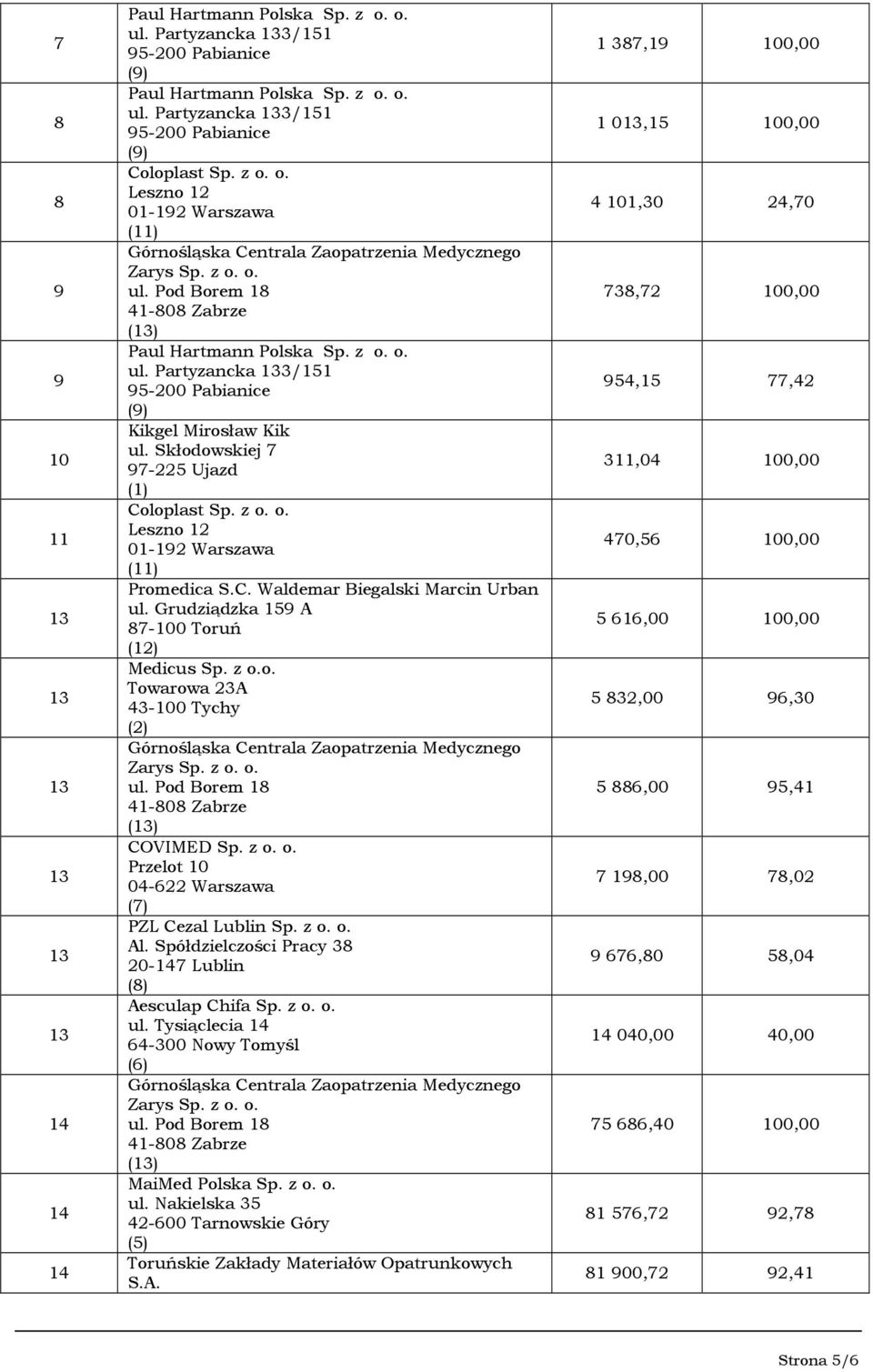 Spółdzielczości Pracy 38 20-7 Lublin (8) Aesculap Chifa Sp. z o. o. ul. Tysiąclecia 64-300 Nowy Tomyśl (6) () MaiMed Polska Sp. z o. o. ul. Nakielska 35 42-600 Tarnowskie Góry (5) Toruńskie Zakłady Materiałów Opatrunkowych S.