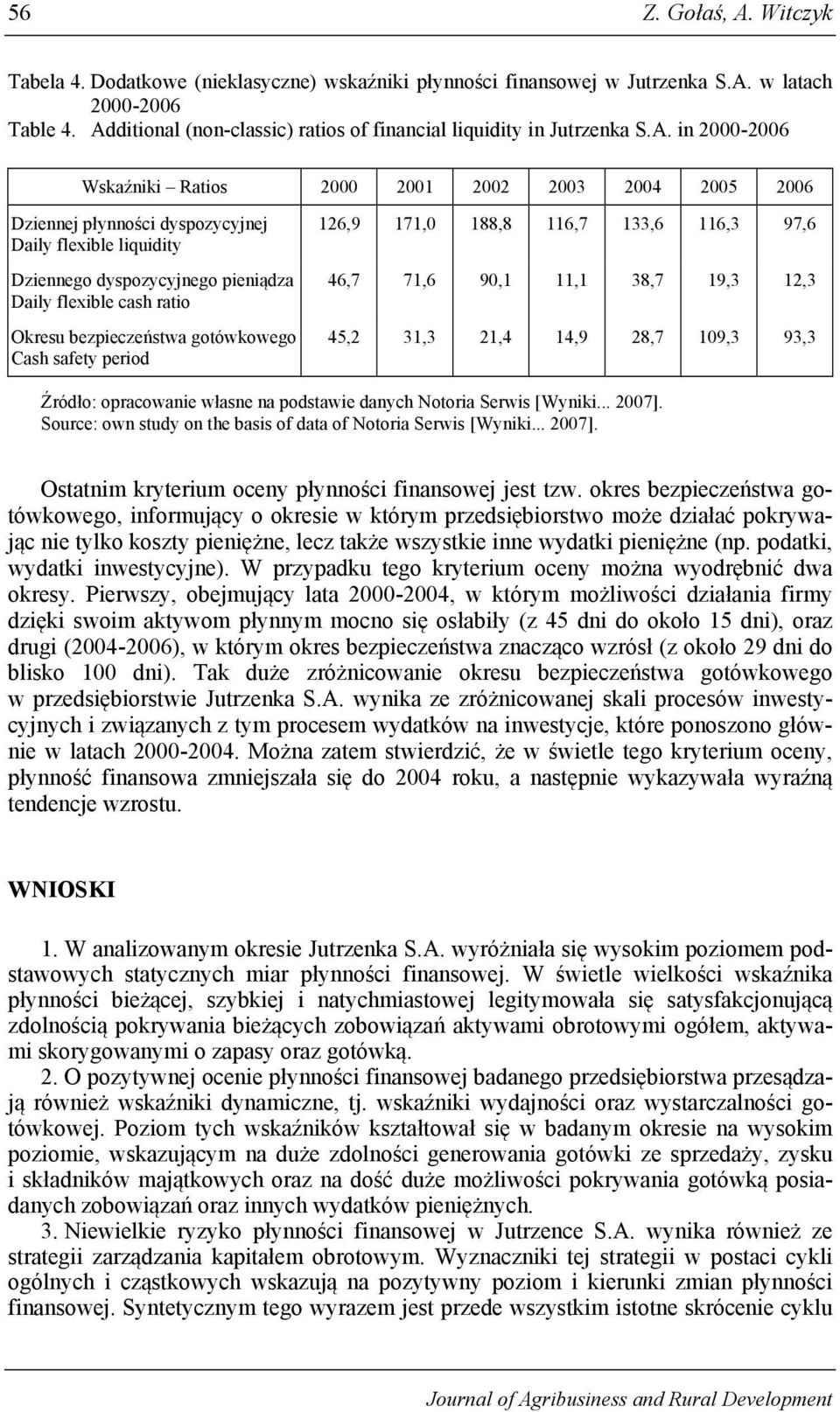 Dziennego dyspozycyjnego pieniądza Daily flexible cash ratio Okresu bezpieczeństwa gotówkowego Cash safety period 126,9 171,0 188,8 116,7 133,6 116,3 97,6 46,7 71,6 90,1 11,1 38,7 19,3 12,3 45,2 31,3