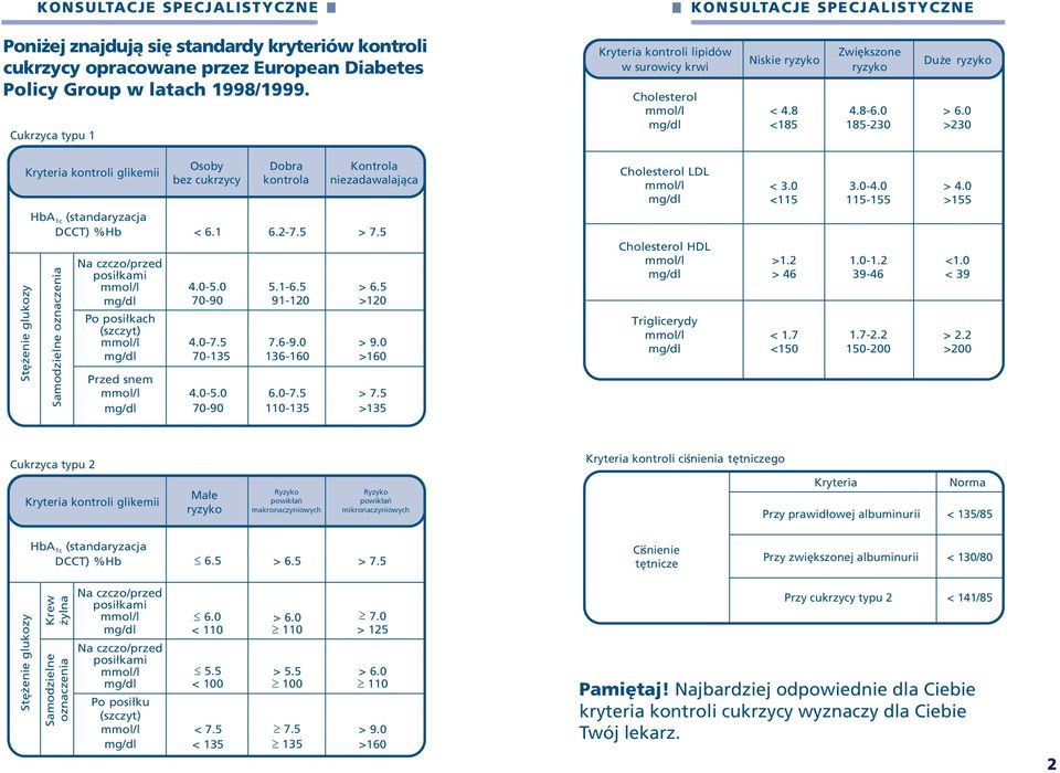 0 >230 Stę enie glukozy Kryteria kontroli glikemii Osoby Dobra Kontrola bez cukrzycy kontrola niezadawalająca HbA 1c (standaryzacja DCCT) %Hb < 6.1 6.2-7.5 > 7.