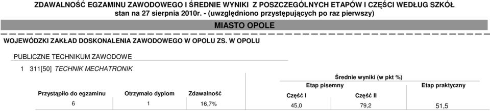 W OPOLU PUBLICZNE TECHNIKUM ZAWODOWE