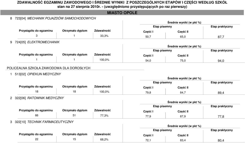 100,0% 2 322[06] RATOWNIK MEDYCZNY 66 51 77,3% 3 322[10] TECHNIK FARMACEUTYCZNY 22