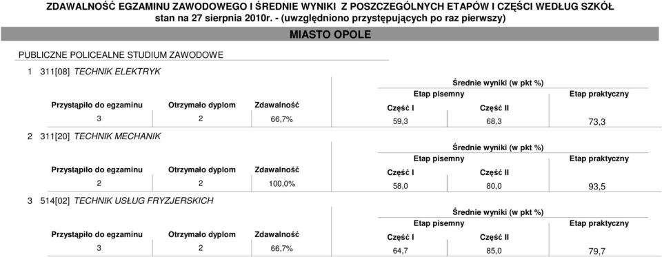 MECHANIK 2 2 100,0% 3 514[02] TECHNIK USŁUG