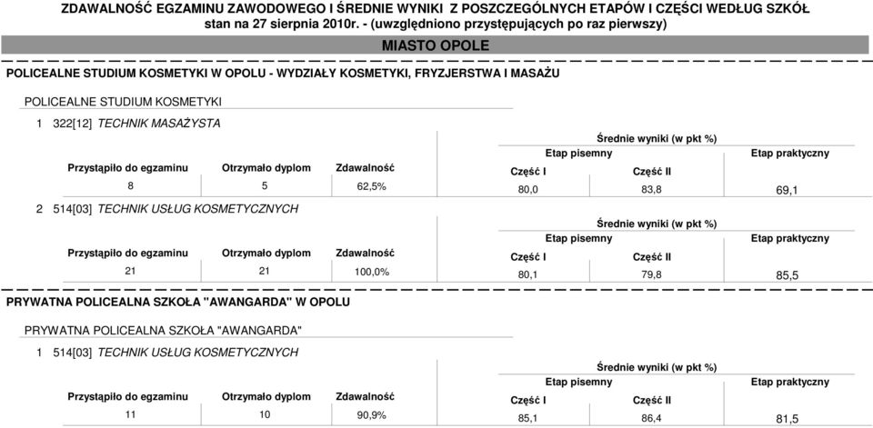 21 21 100,0% PRYWATNA POLICEALNA SZKOŁA "AWANGARDA" W OPOLU 80,0 83,8 80,1 79,8 69,1 85,5