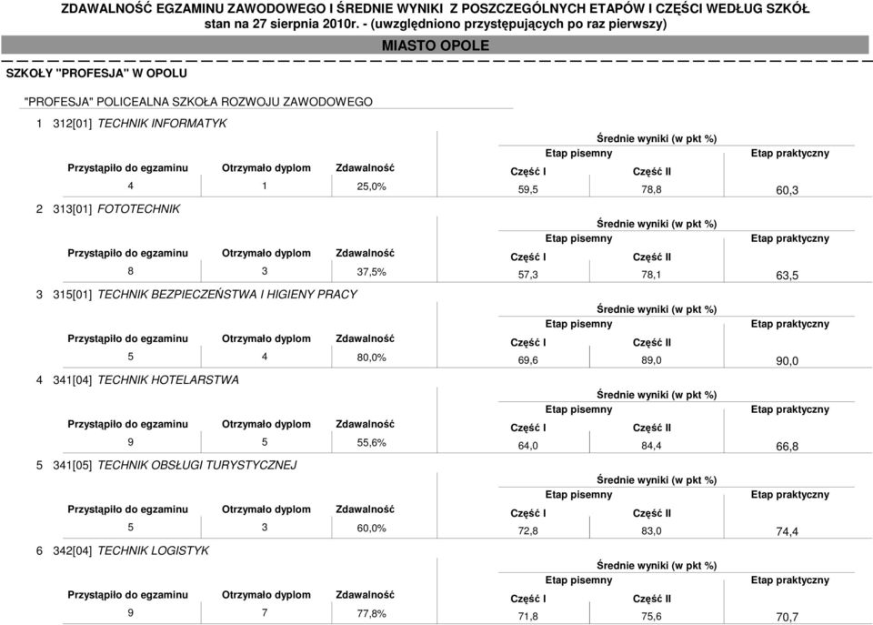 341[04] TECHNIK HOTELARSTWA 9 5 55,6% 5 341[05] TECHNIK OBSŁUGI TURYSTYCZNEJ 5 3 60,0% 6 342[04] TECHNIK