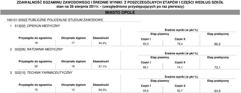 MEDYCZNY 28 16 57,1% 3 322[10] TECHNIK FARMACEUTYCZNY 15