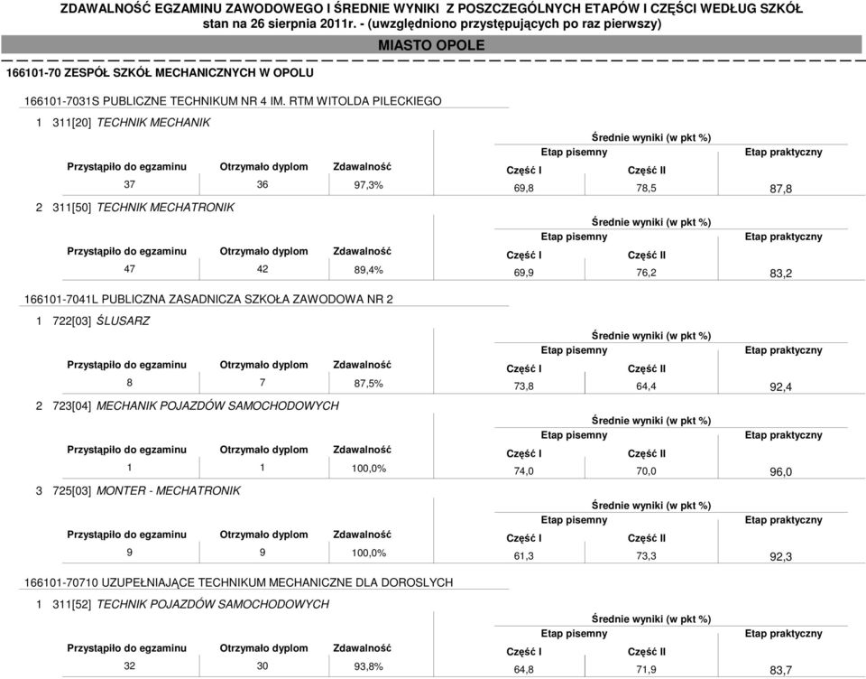 ZAWODOWA NR 2 1 722[03] ŚLUSARZ 8 7 87,5% 2 723[04] MECHANIK POJAZDÓW SAMOCHODOWYCH 1 1 100,0% 3 725[03] MONTER - MECHATRONIK 9 9 100,0%