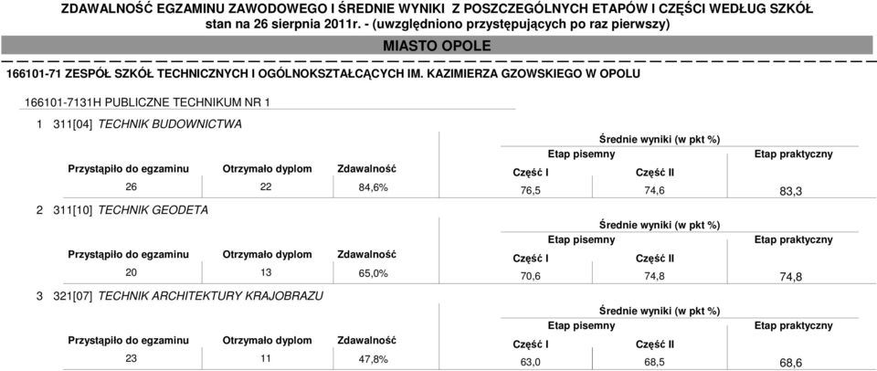 TECHNIK BUDOWNICTWA 26 22 84,6% 2 311[10] TECHNIK GEODETA 20 13 65,0% 3