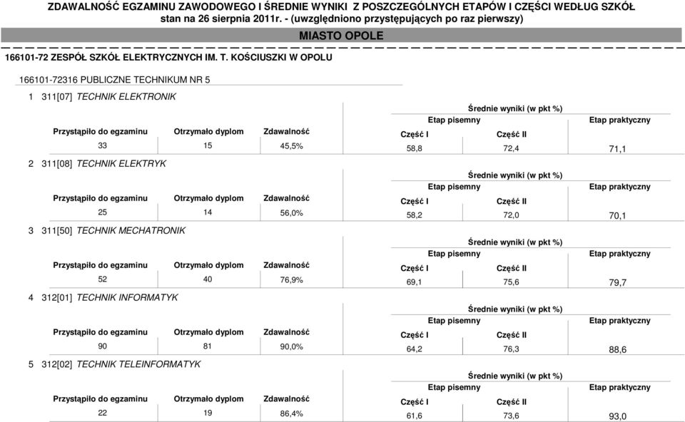 2 311[08] TECHNIK ELEKTRYK 25 14 56,0% 3 311[50] TECHNIK MECHATRONIK 52 40 76,9% 4 312[01] TECHNIK