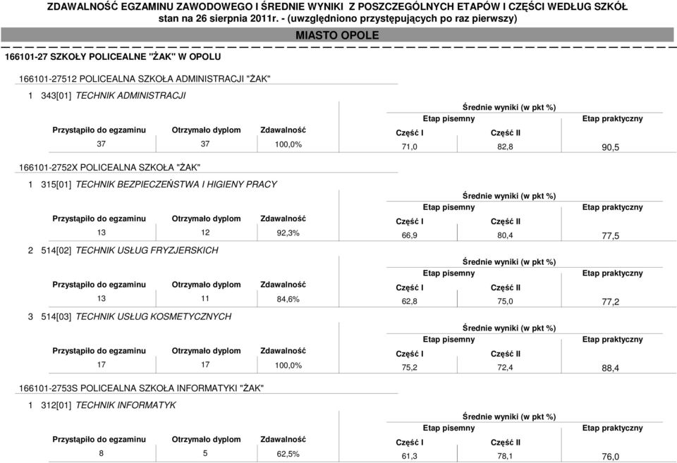 TECHNIK USŁUG FRYZJERSKICH 13 11 84,6% 3 514[03] TECHNIK USŁUG KOSMETYCZNYCH 17 17 100,0% 166101-2753S POLICEALNA SZKOŁA