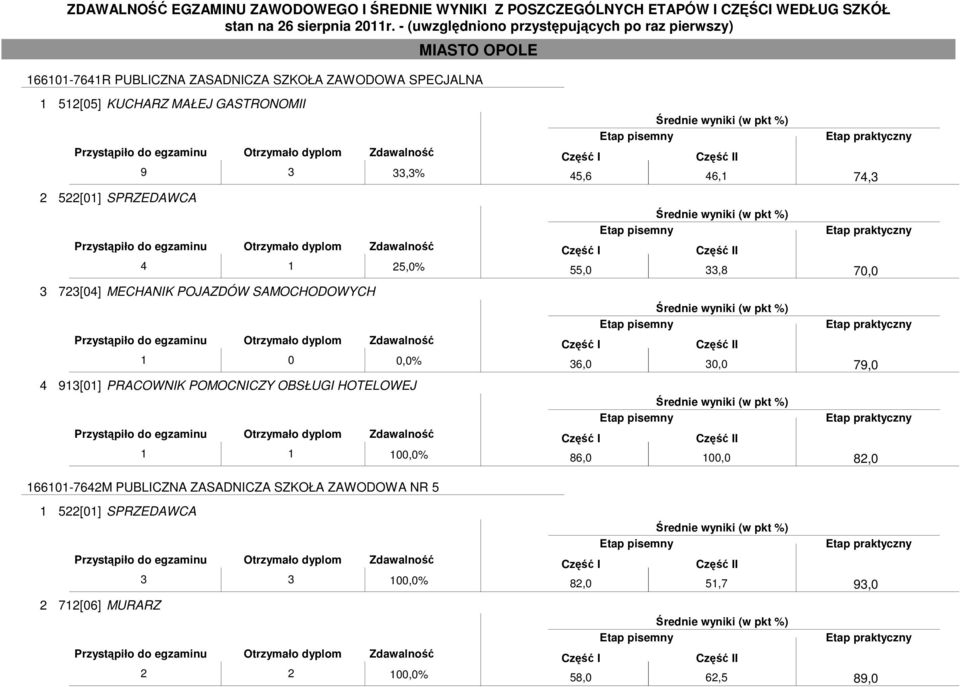 HOTELOWEJ 1 1 100,0% 166101-7642M PUBLICZNA ZASADNICZA SZKOŁA ZAWODOWA NR 5 1 522[01] SPRZEDAWCA 3 3 100,0% 2