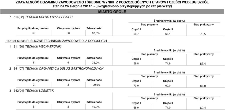 341[07] TECHNIK ORGANIZACJI USŁUG GASTRONOMICZNYCH 2 2 100,0% 3 342[04]