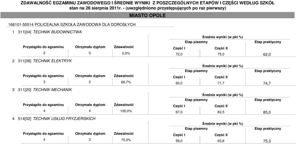 311[20] TECHNIK MECHANIK 4 4 100,0% 4 514[02] TECHNIK USŁUG