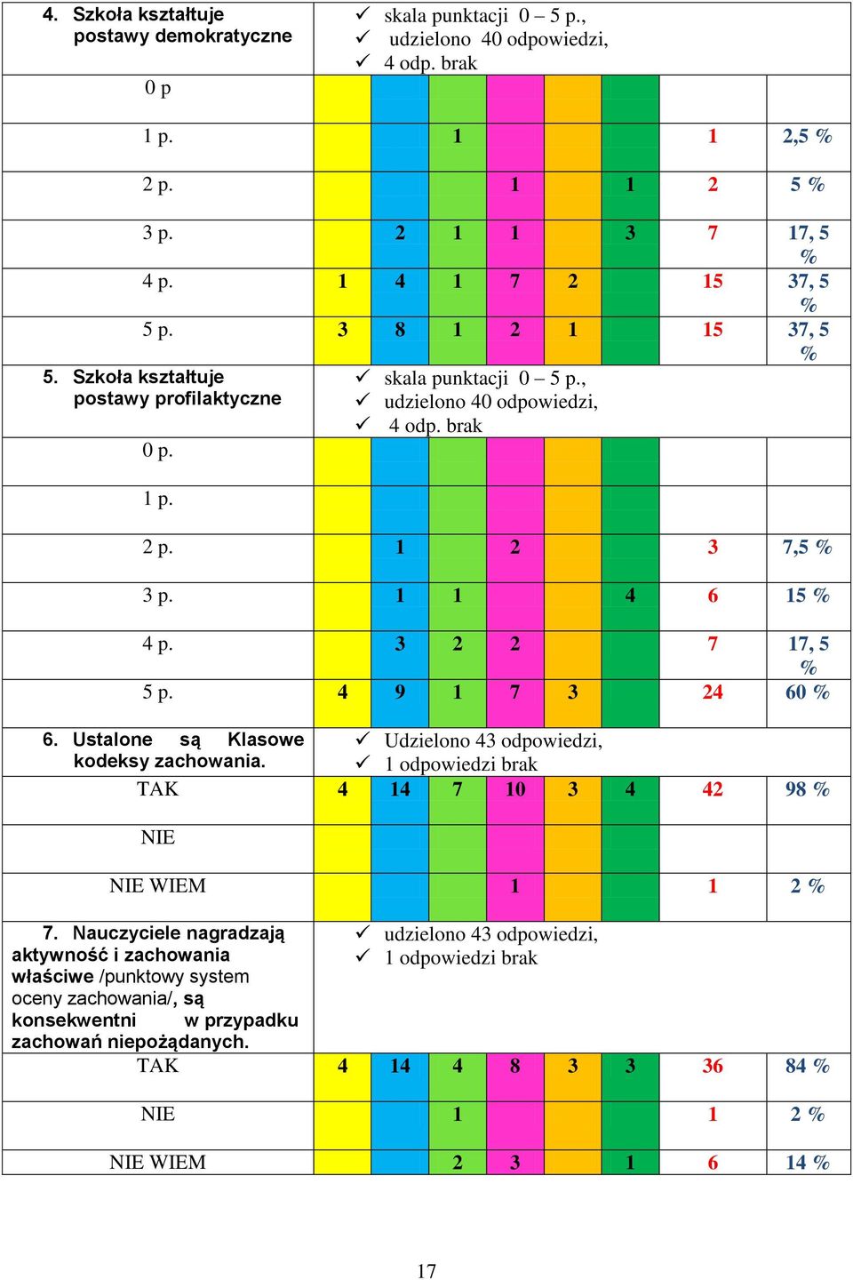 4 9 1 7 3 24 60 % 6. Ustalone są Klasowe Udzielono 43 odpowiedzi, kodeksy zachowania. 1 odpowiedzi brak TAK 4 14 7 10 3 4 42 98 % NIE NIE WIEM 1 1 2 % 7.