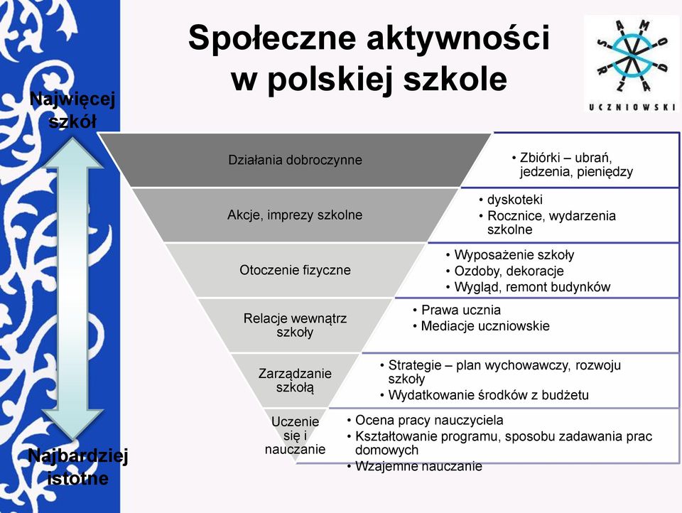 Wygląd, remont budynków Prawa ucznia Mediacje uczniowskie Strategie plan wychowawczy, rozwoju szkoły Wydatkowanie środków z budżetu