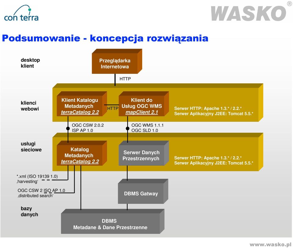 2 ISP AP 1.0 OGC WMS 1.1.1 OGC SLD 1.0 usługi sieciowe Katalog Metadanych terracatalog 2.